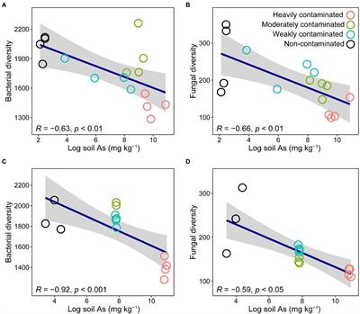 Microbial community composition in the rhizosphere of Pteris vittata and its effects on arsenic phytoremediation under a natural arsenic contamination gradient